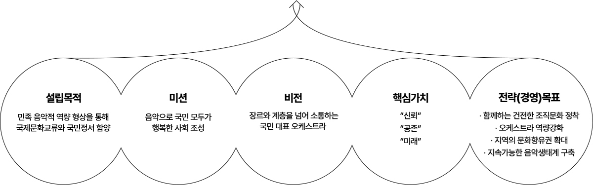 설립목적:민족 음악적 역략 형상을 통해 국제문화교류와 국민정서 함양, 미션:음악으로 국민 모두가 행복한 사회 조성, 비전:장르와 계층을 넘어 소통하는 국민 대표 오케스트라, 핵심가치:신뢰, 공존, 미래, 전략(경영)목표:함께하는 건전한 조직문화 정착, 오케스트라 역량강화, 지역의 문화향유권 확대, 지속가능한 음악생태계 구축