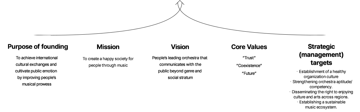 Purpose of founding: To achieve international cultural exchanges and cultivate public emotion by improving people’s musical prowess, Mission: To create a happy society for people through music, Vision: People’s leading orchestra that communicates with the public beyond genre and social stratum, Core Values: Trust, Coexistence, Future, Strategic (management) targets: Establishment of a healthy organization culture, Strengthening orchestra aptitude/ competency, Disseminating the right to enjoying culture and arts across regions, Establishing a sustainable music ecosystem